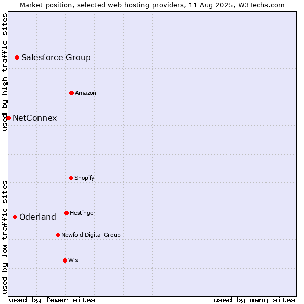 Market position of Salesforce Group vs. Oderland vs. NetConnex