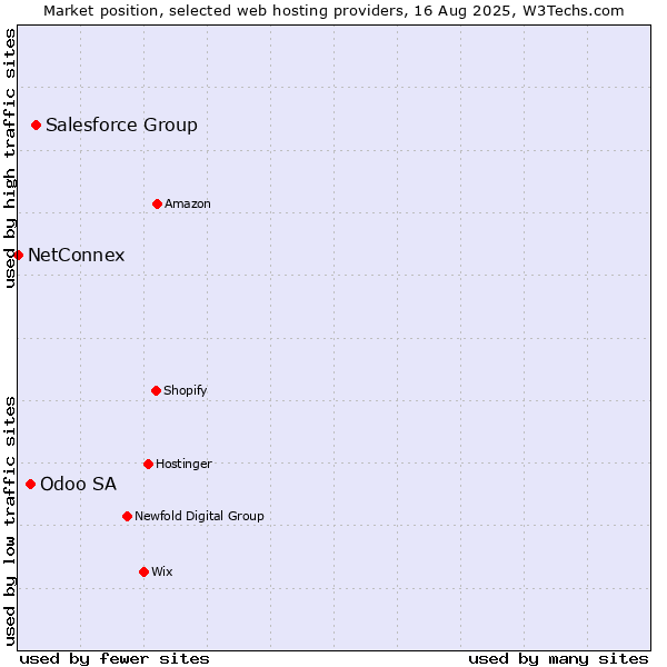 Market position of Salesforce Group vs. Odoo SA vs. NetConnex
