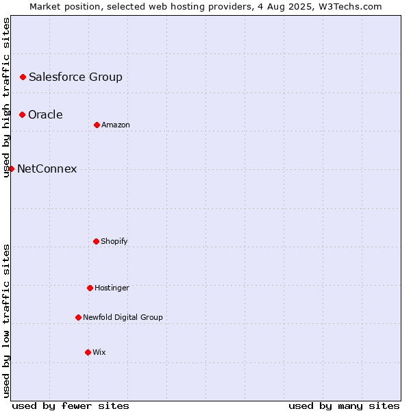 Market position of Salesforce Group vs. Oracle vs. NetConnex