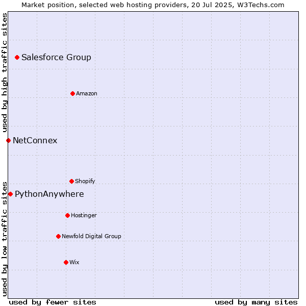 Market position of Salesforce Group vs. PythonAnywhere vs. NetConnex