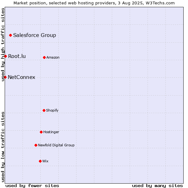 Market position of Salesforce Group vs. Root.lu vs. NetConnex
