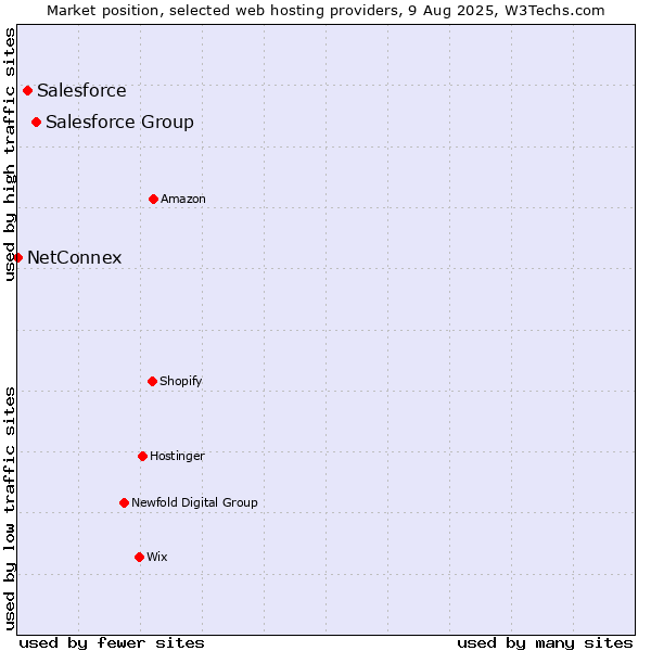 Market position of Salesforce Group vs. Salesforce vs. NetConnex