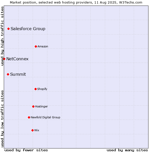 Market position of Salesforce Group vs. Summit vs. NetConnex