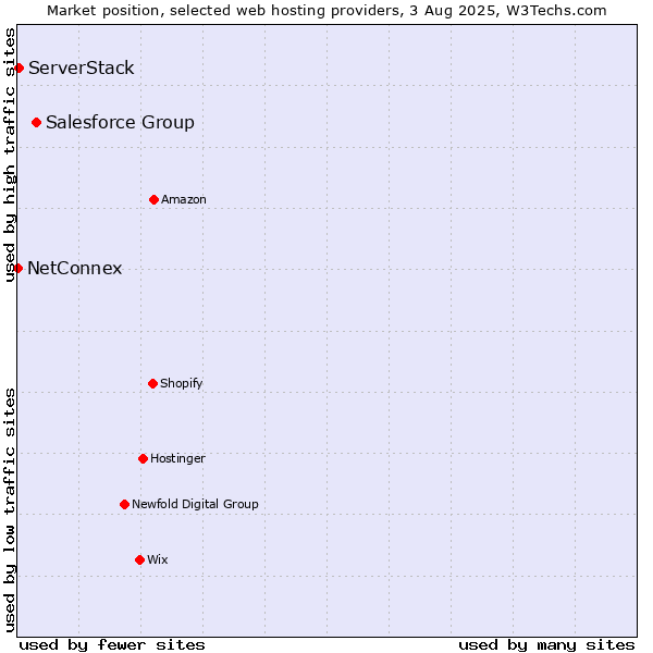 Market position of Salesforce Group vs. ServerStack vs. NetConnex