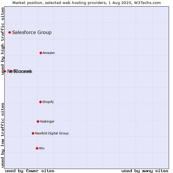 Market position of Tencent vs. Salesforce Group vs. NetConnex