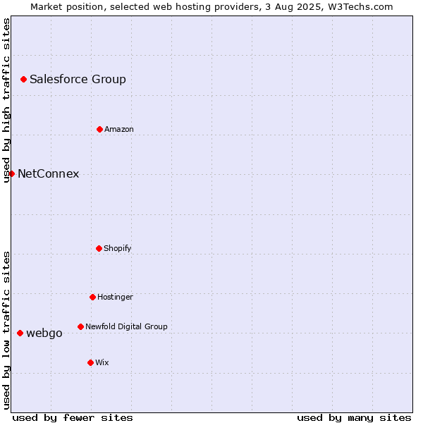 Market position of Salesforce Group vs. webgo vs. NetConnex