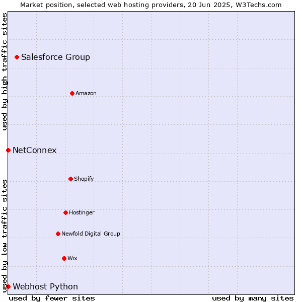 Market position of Salesforce Group vs. NetConnex vs. Webhost Python