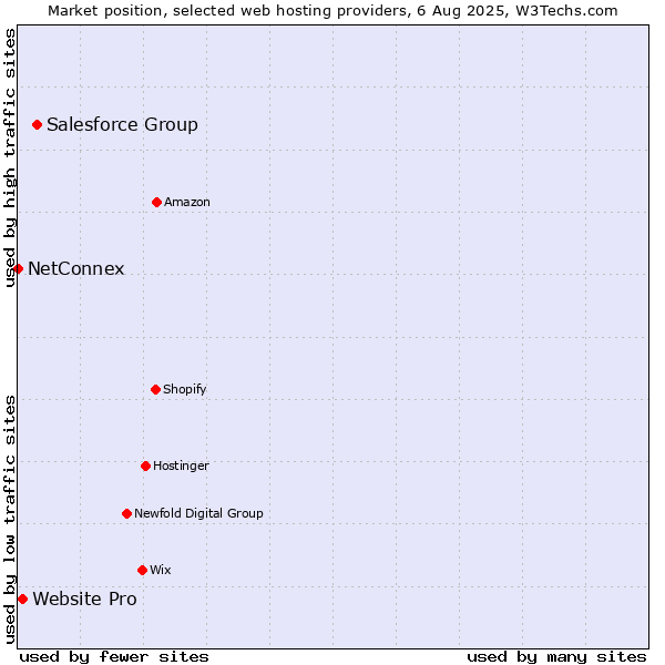 Market position of Salesforce Group vs. Website Pro vs. NetConnex