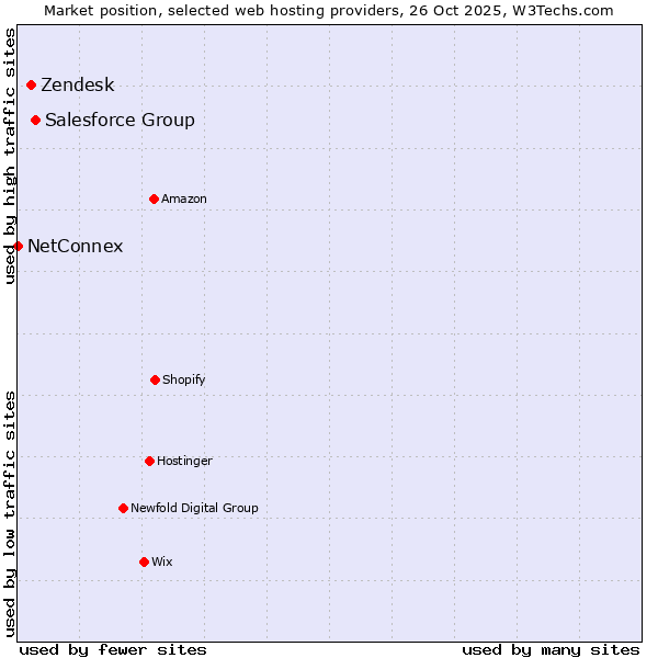 Market position of Salesforce Group vs. Zendesk vs. NetConnex