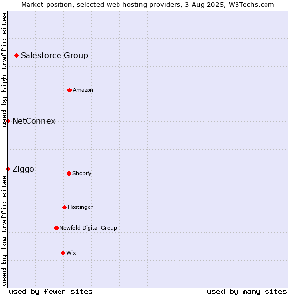 Market position of Salesforce Group vs. Ziggo vs. NetConnex