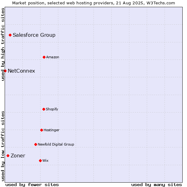 Market position of Salesforce Group vs. Zoner vs. NetConnex
