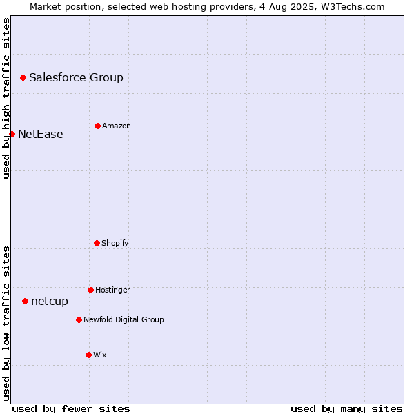 Market position of netcup vs. Salesforce Group vs. NetEase
