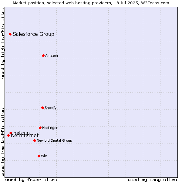 Market position of netcup vs. Salesforce Group vs. Netinternet