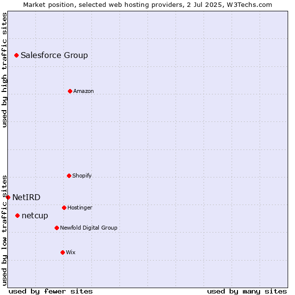 Market position of netcup vs. Salesforce Group vs. NetIRD