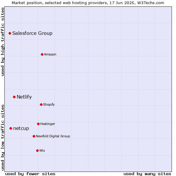 Market position of Netlify vs. netcup vs. Salesforce Group