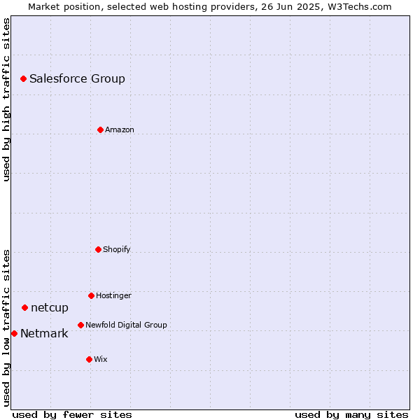 Market position of netcup vs. Salesforce Group vs. Netmark