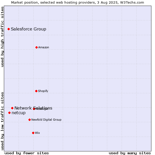 Market position of Network Solutions vs. netcup vs. Salesforce Group