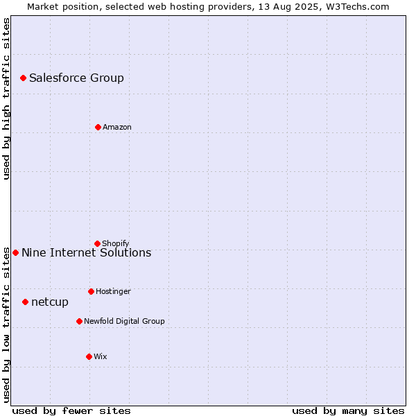 Market position of netcup vs. Salesforce Group vs. Nine Internet Solutions