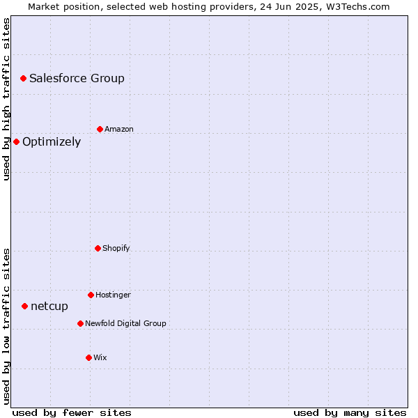 Market position of netcup vs. Salesforce Group vs. Optimizely