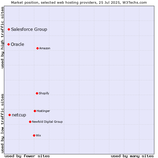 Market position of netcup vs. Salesforce Group vs. Oracle