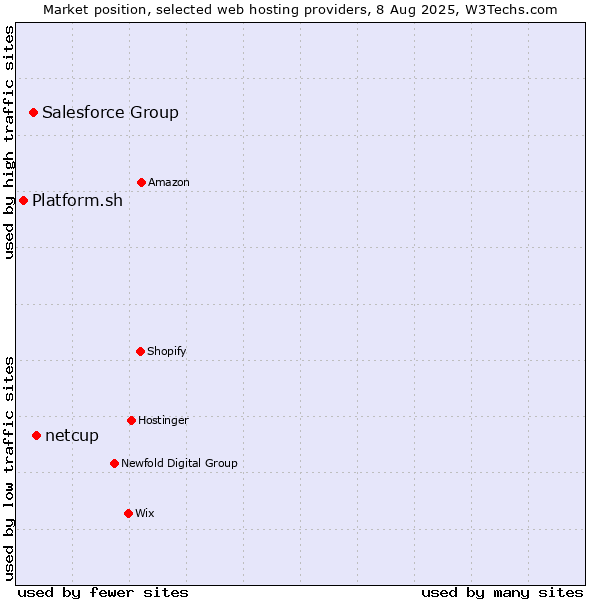 Market position of netcup vs. Salesforce Group vs. Platform.sh
