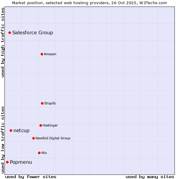 Market position of netcup vs. Salesforce Group vs. Popmenu