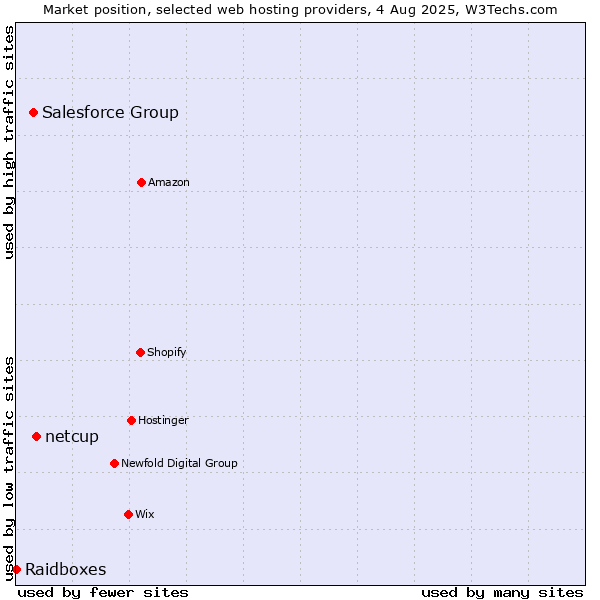 Market position of netcup vs. Salesforce Group vs. Raidboxes