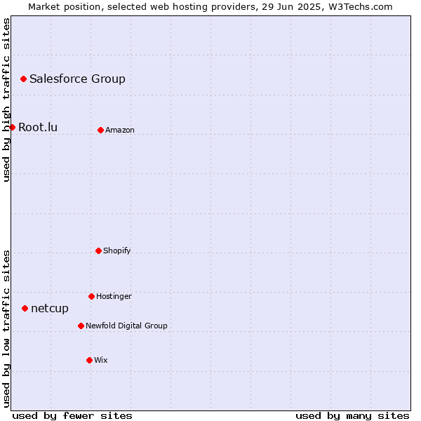 Market position of netcup vs. Salesforce Group vs. Root.lu