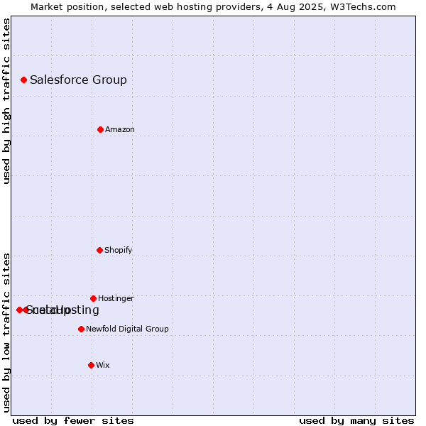 Market position of netcup vs. Salesforce Group vs. ScalaHosting