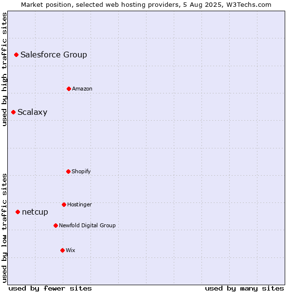 Market position of netcup vs. Salesforce Group vs. Scalaxy