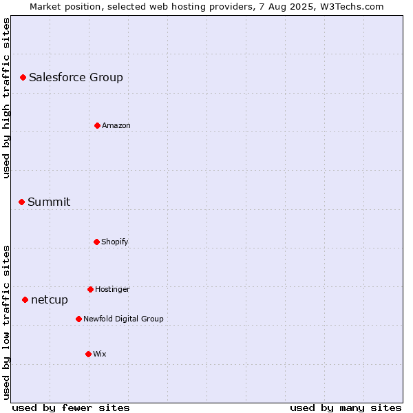 Market position of netcup vs. Salesforce Group vs. Summit