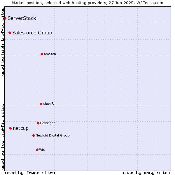 Market position of netcup vs. Salesforce Group vs. ServerStack