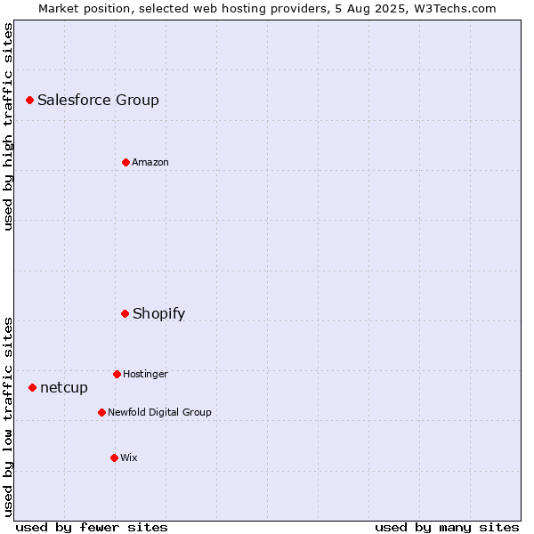 Market position of Shopify vs. netcup vs. Salesforce Group