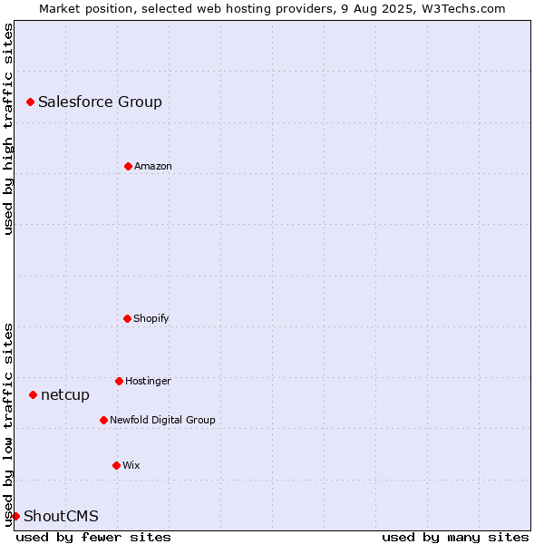 Market position of netcup vs. Salesforce Group vs. ShoutCMS