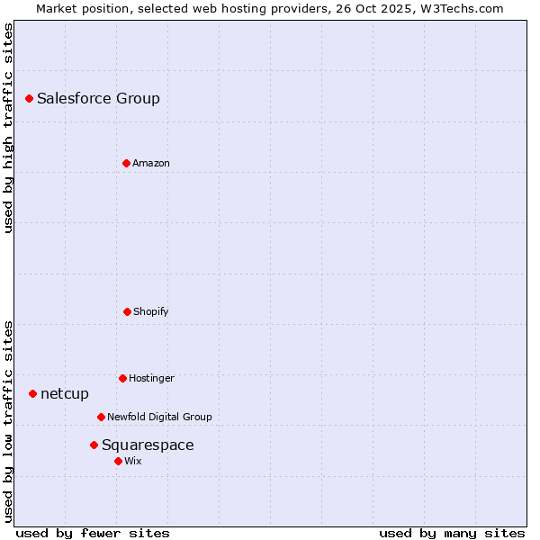 Market position of Squarespace vs. netcup vs. Salesforce Group