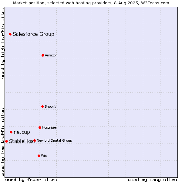 Market position of netcup vs. Salesforce Group vs. StableHost