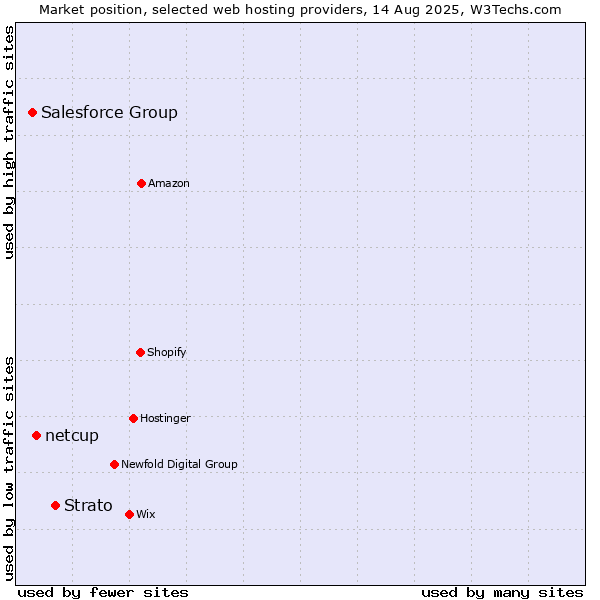 Market position of Strato vs. netcup vs. Salesforce Group