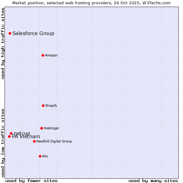 Market position of netcup vs. Salesforce Group vs. PA Vietnam
