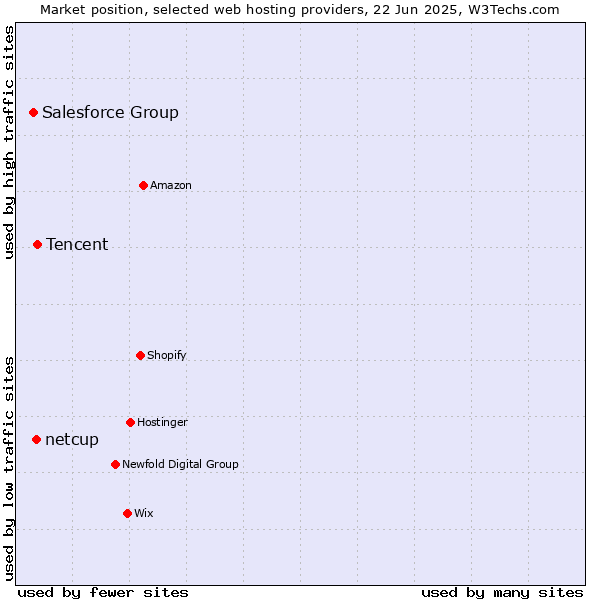 Market position of Tencent vs. netcup vs. Salesforce Group