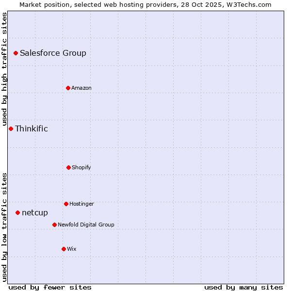 Market position of netcup vs. Salesforce Group vs. Thinkific