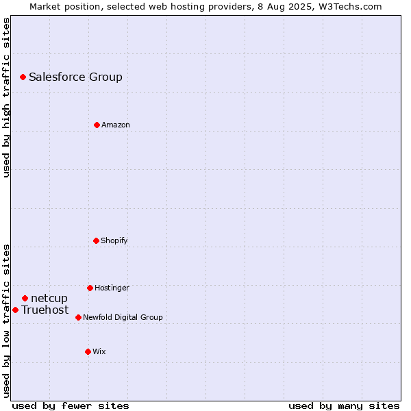 Market position of netcup vs. Salesforce Group vs. Truehost