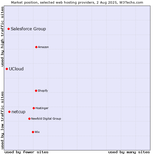 Market position of netcup vs. Salesforce Group vs. UCloud