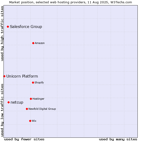 Market position of netcup vs. Salesforce Group vs. Unicorn Platform