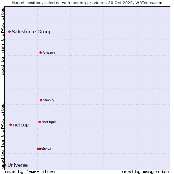 Market position of netcup vs. Salesforce Group vs. Universe