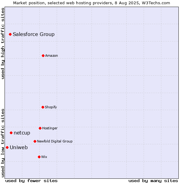 Market position of netcup vs. Salesforce Group vs. Uniweb