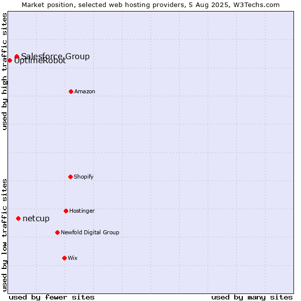 Market position of netcup vs. Salesforce Group vs. UptimeRobot