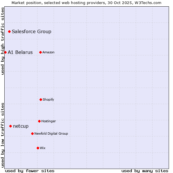 Market position of netcup vs. Salesforce Group vs. A1 Belarus