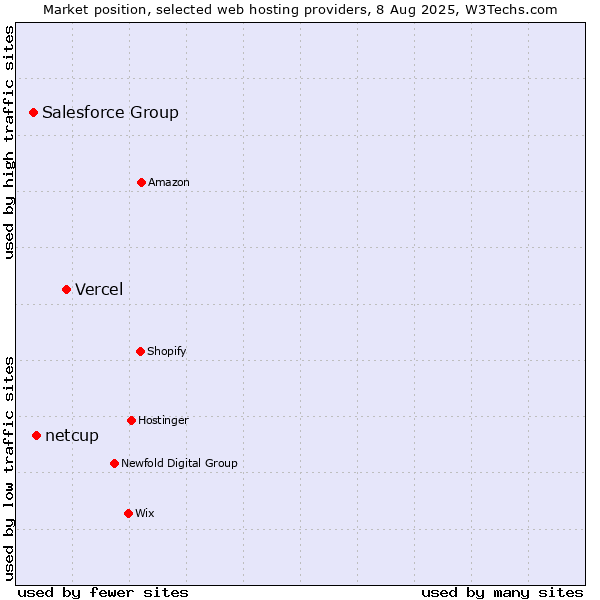Market position of Vercel vs. netcup vs. Salesforce Group