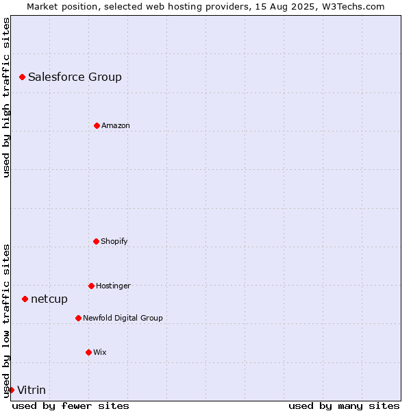 Market position of netcup vs. Salesforce Group vs. Vitrin