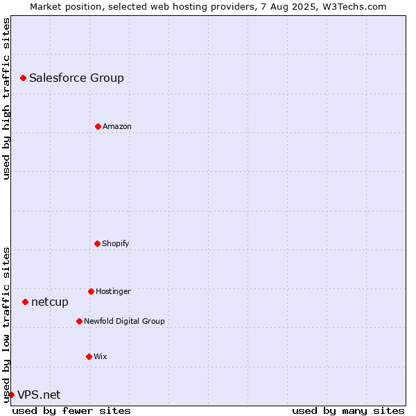 Market position of netcup vs. Salesforce Group vs. VPS.net
